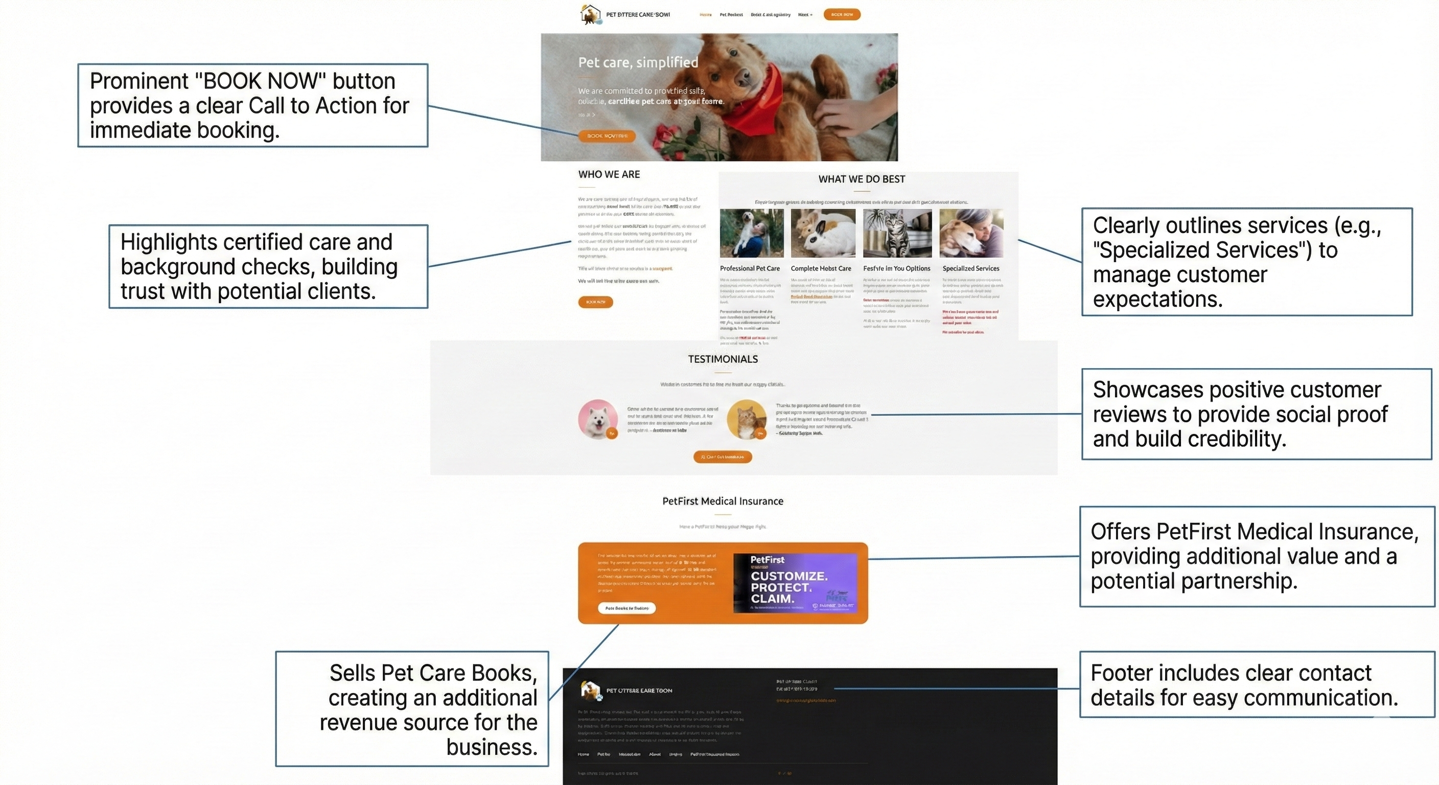 Annotated screenshot of pet sitter website
